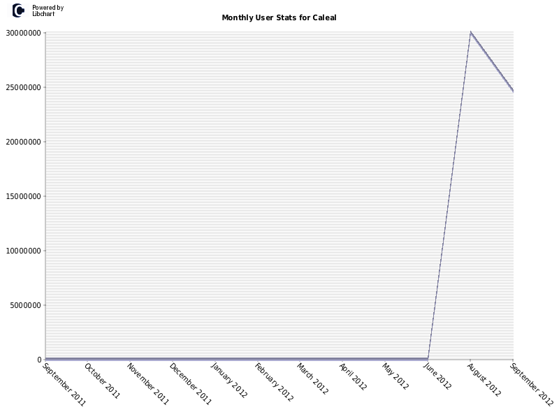 Monthly User Stats for Caleal